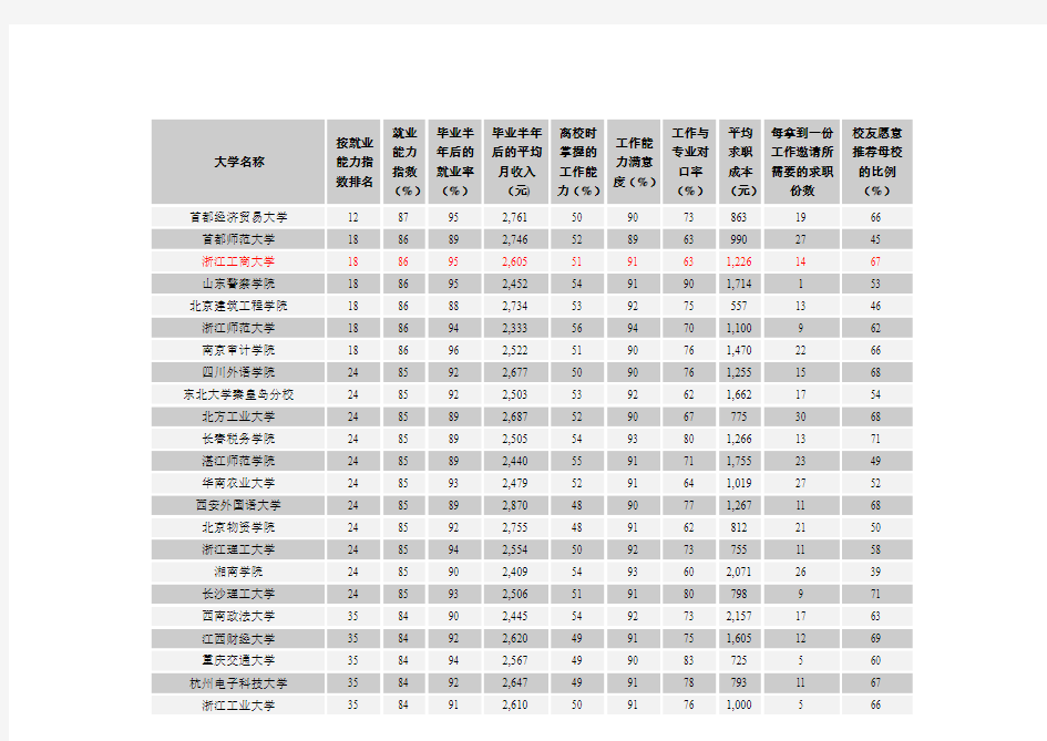 麦可思(MyCOS)-2009年度全国非211本科院校就业能力排行榜(TOP100)