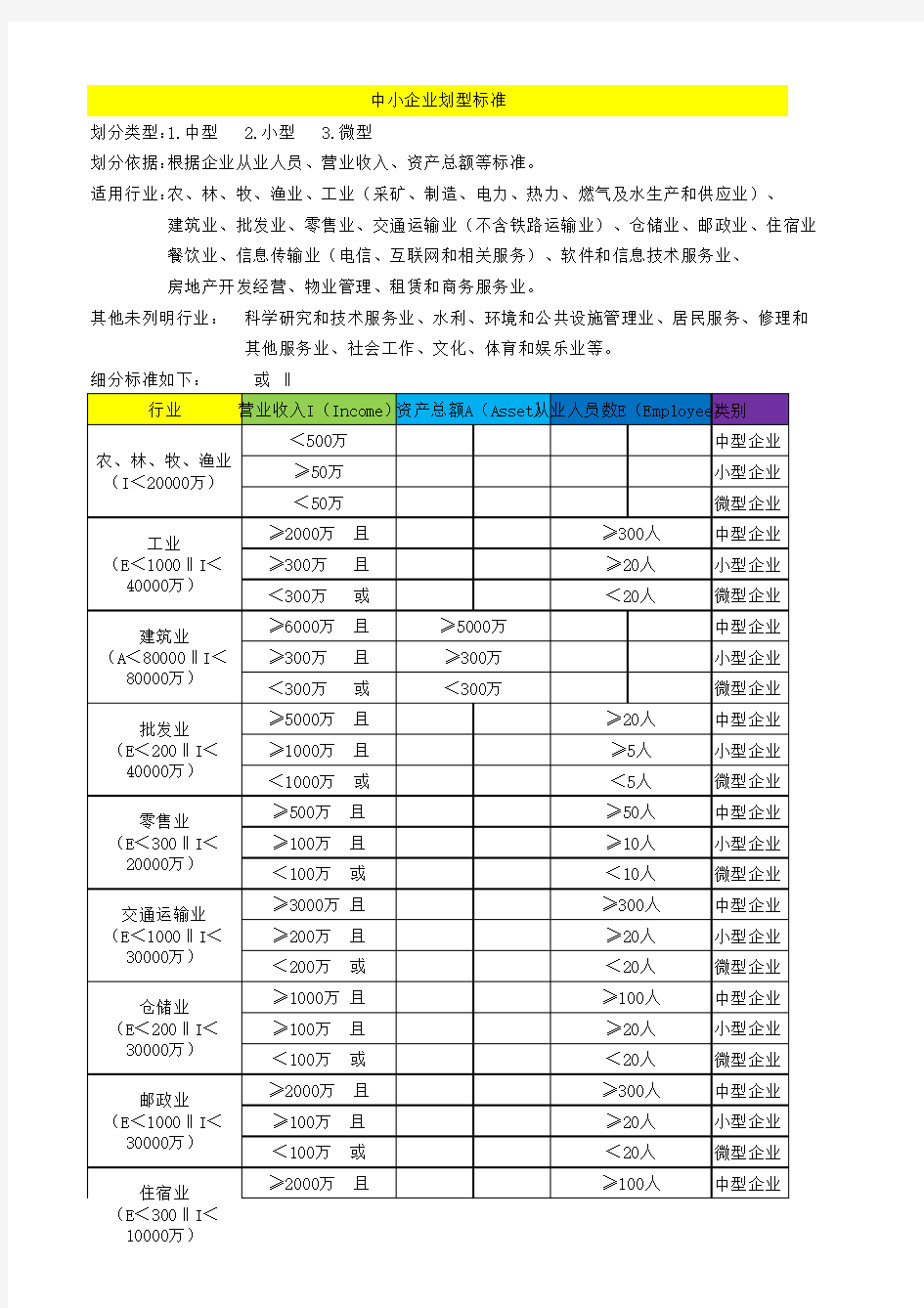 最新中小企业划分标准整理