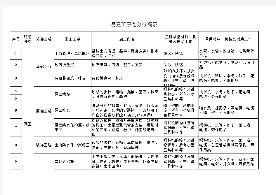 房建项目工序划分表