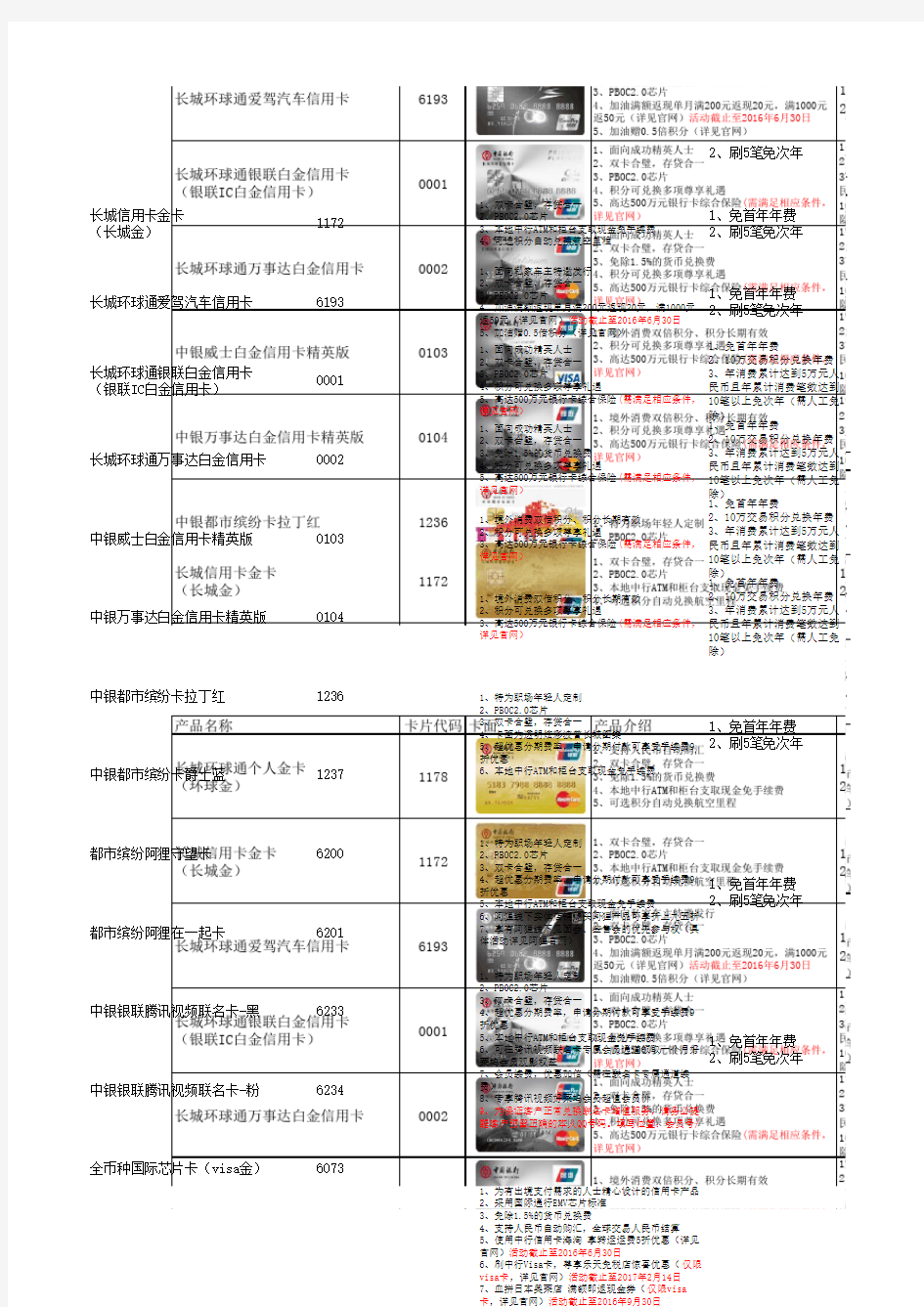 2016中国银行常用信用卡代码表