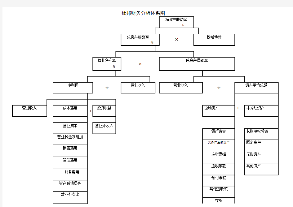 (完整word版)杜邦财务分析体系图1