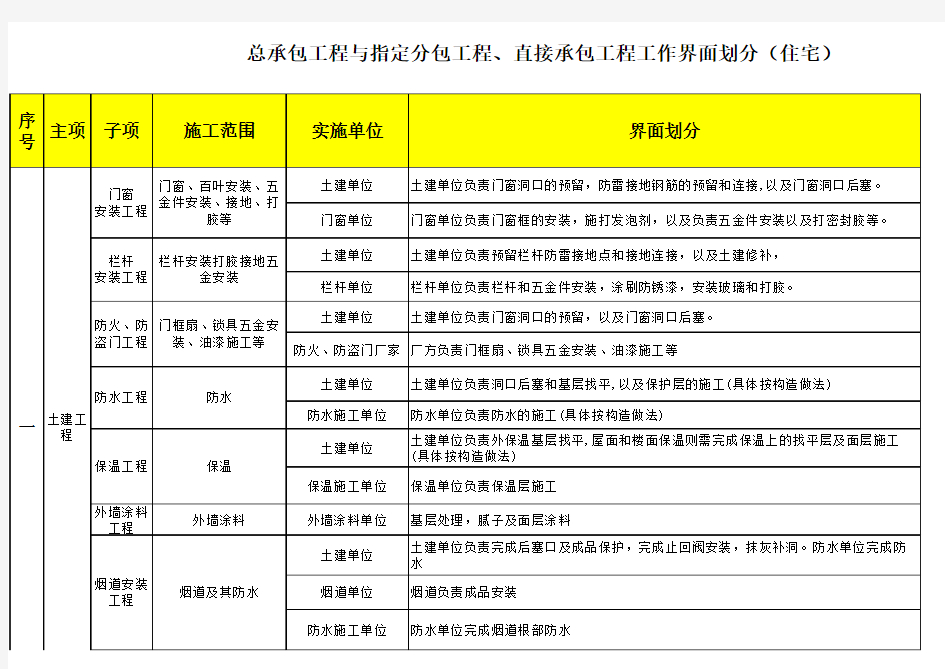 工程总分包工程工作界面划分(汇总版本)住宅教学文案