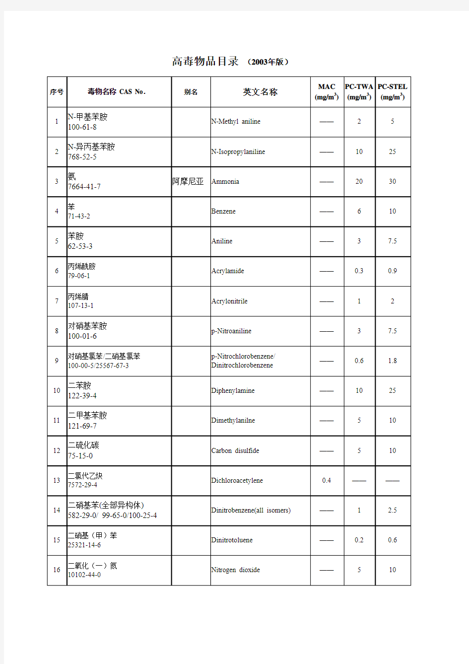 高毒物品目录(2003年版)