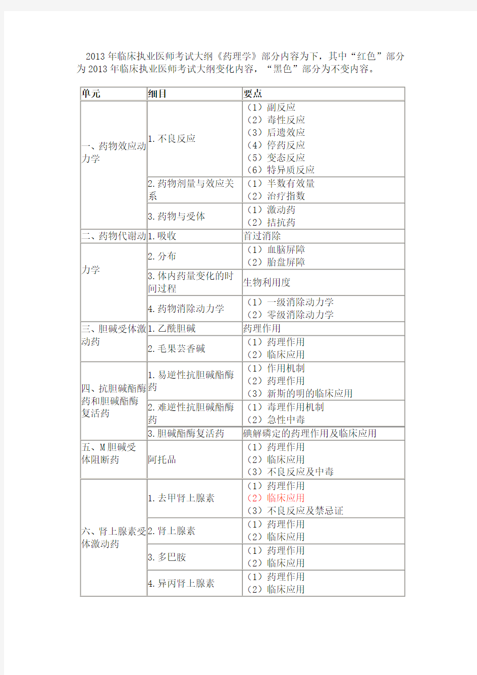 临床执业医师考试大纲《药理学》