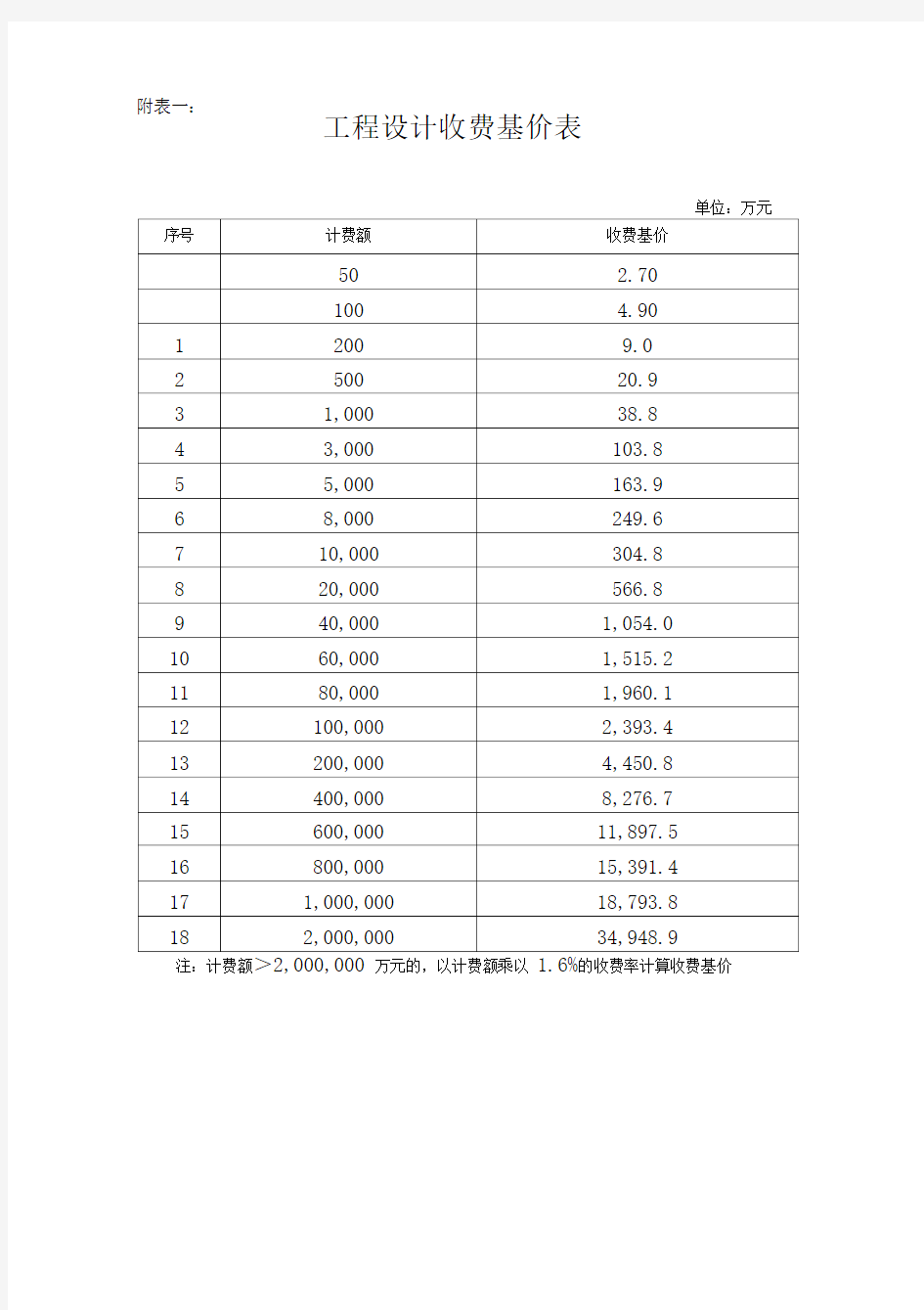 广东省工程收费标准(前期咨询、可研、初步设计、施工图设计收费标准、造价、招标代理、监理)