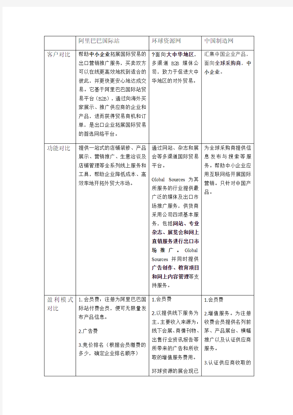 阿里巴巴国际站、环球资源网、中国制造网