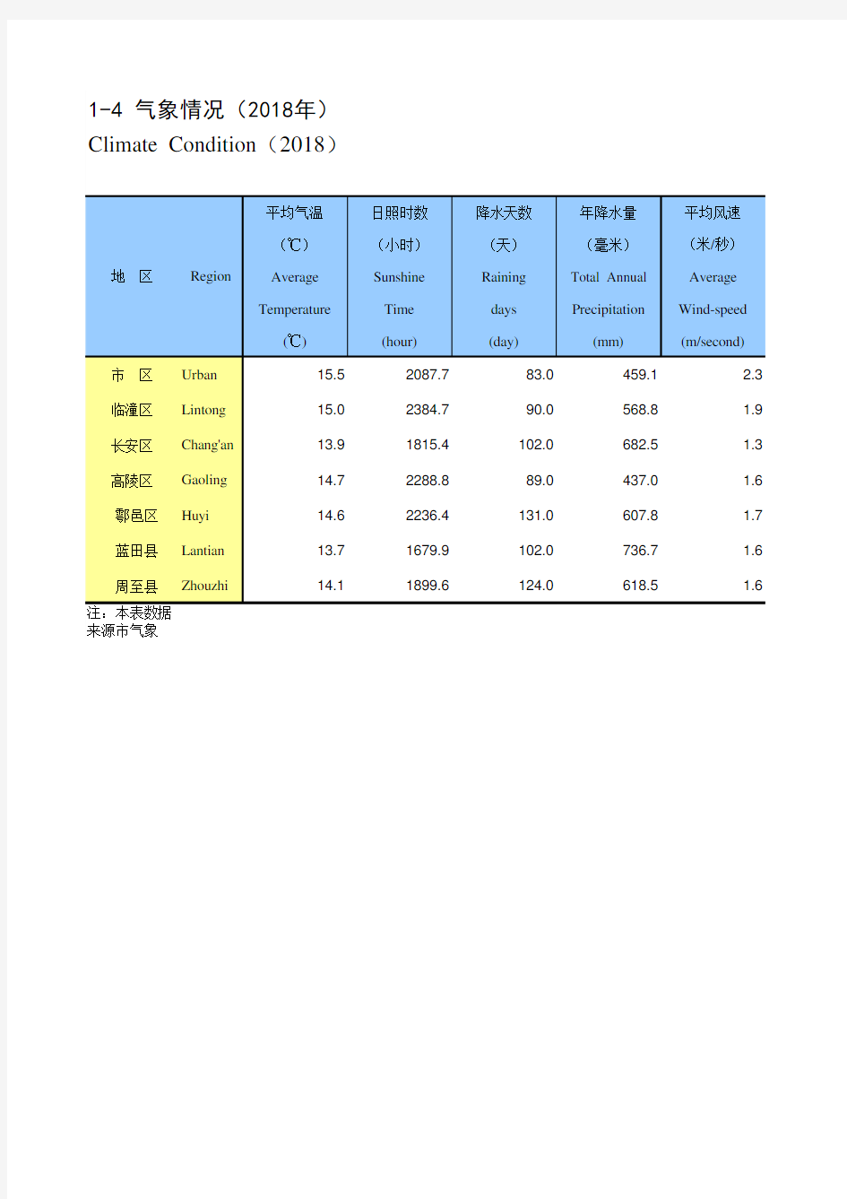 陕西省西安市2019统计年鉴数据：1-4 气象情况(2018年)