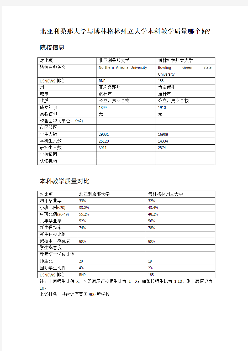 北亚利桑那大学与博林格林州立大学本科教学质量对比