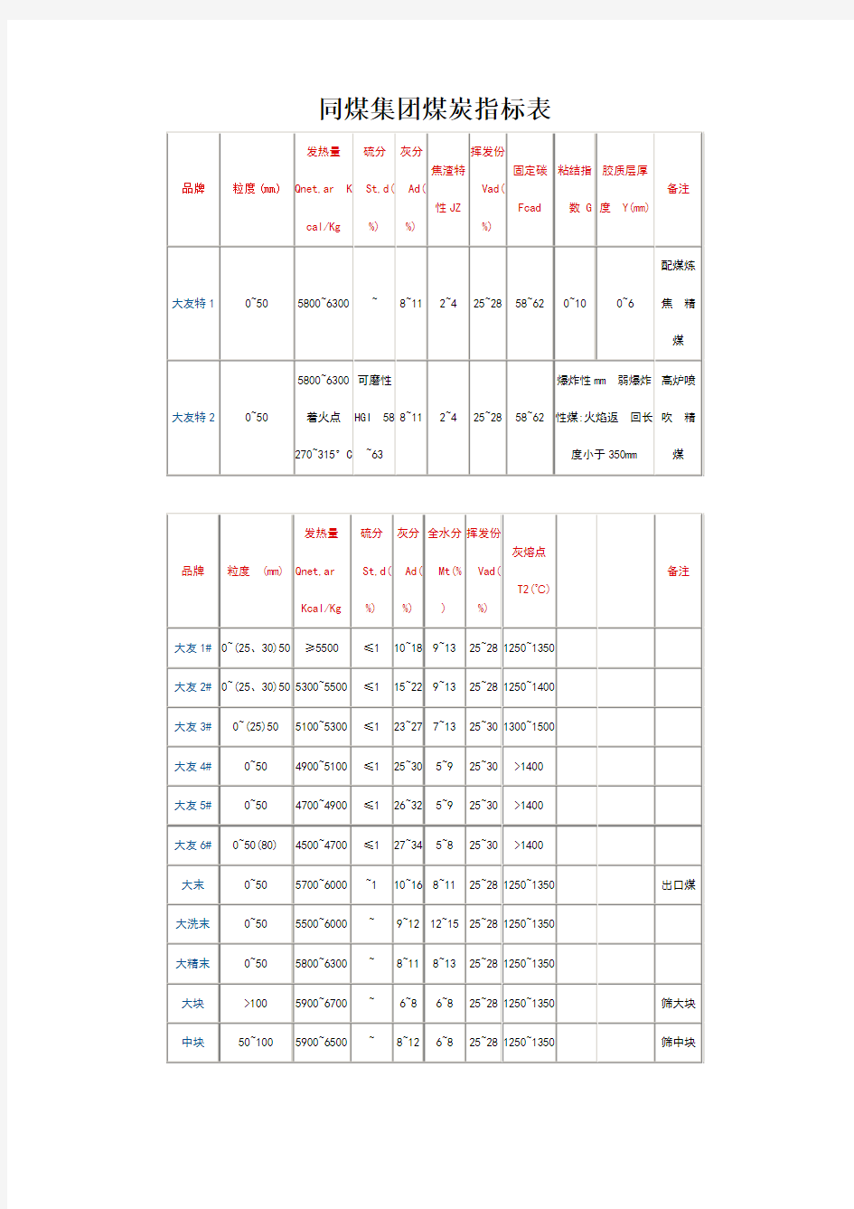 各大煤矿煤种指标