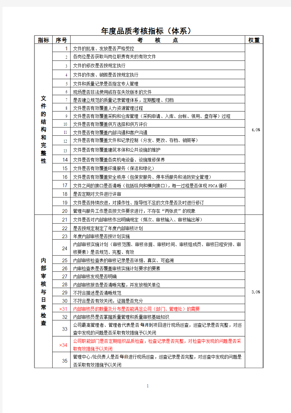 年度品质考核指标(品质)