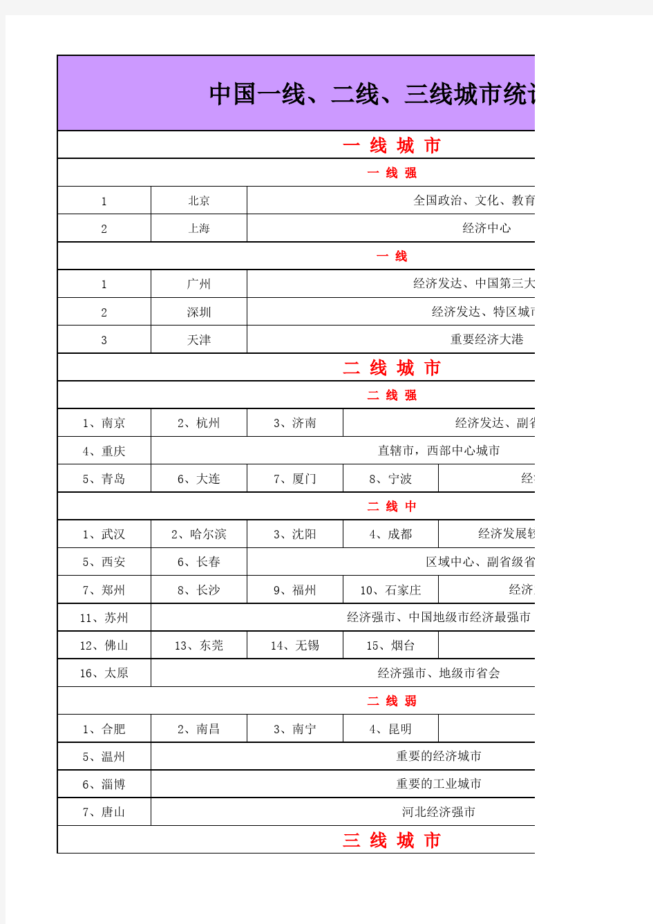 xxxx年·最新中国一线、二线、三线城市统计表.xls