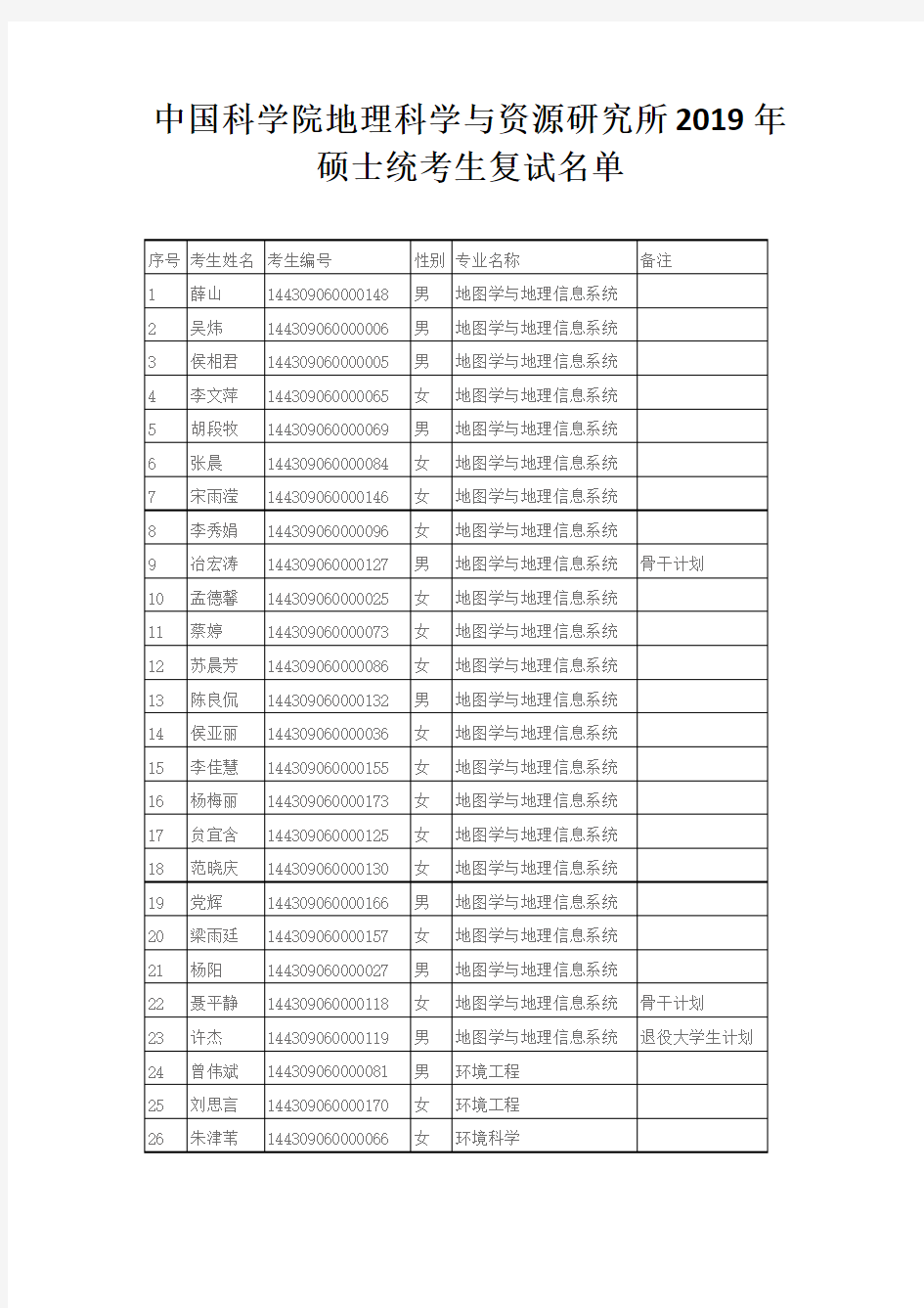 中国科学院地理科学与资源研究所2019年硕士统考生复试名单