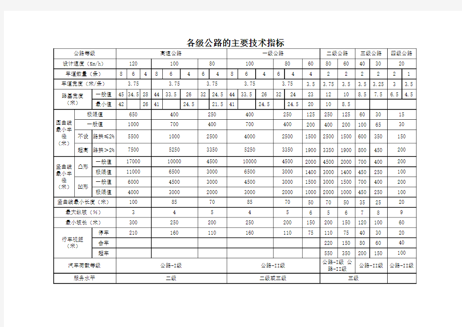 各级公路的主要技术指标