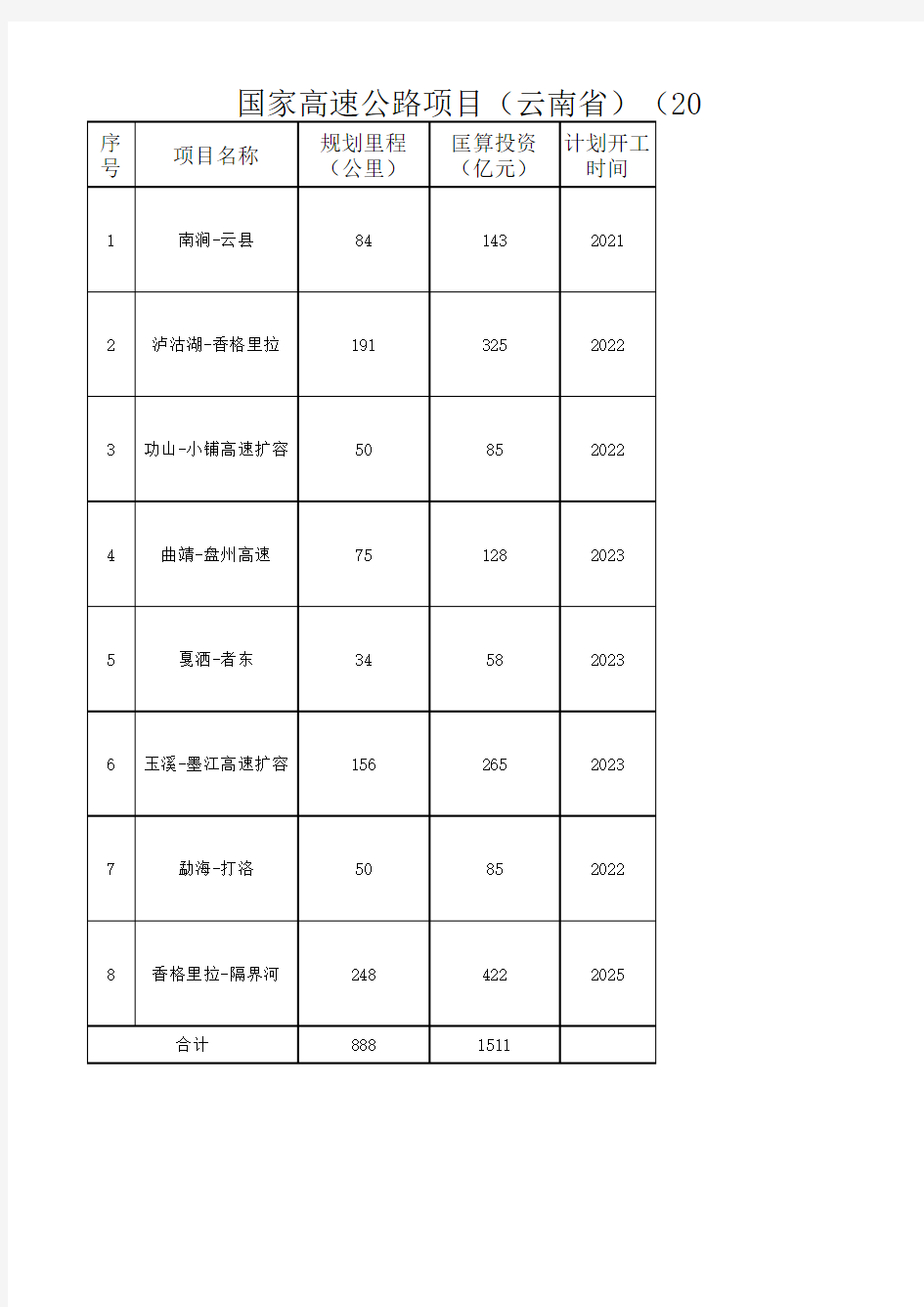 云南省国家高速公路项目2020