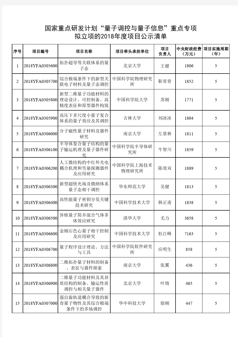 国家重点研发计划量子调控与量子信息重点专项