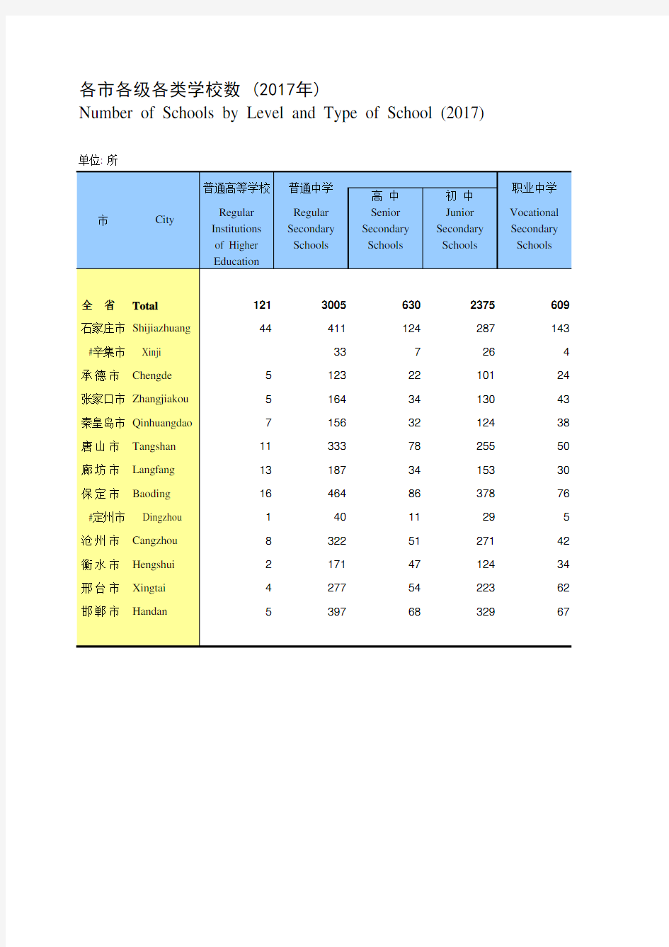 河北省统计年鉴2018社会经济：各市各级各类学校数 (2017年)