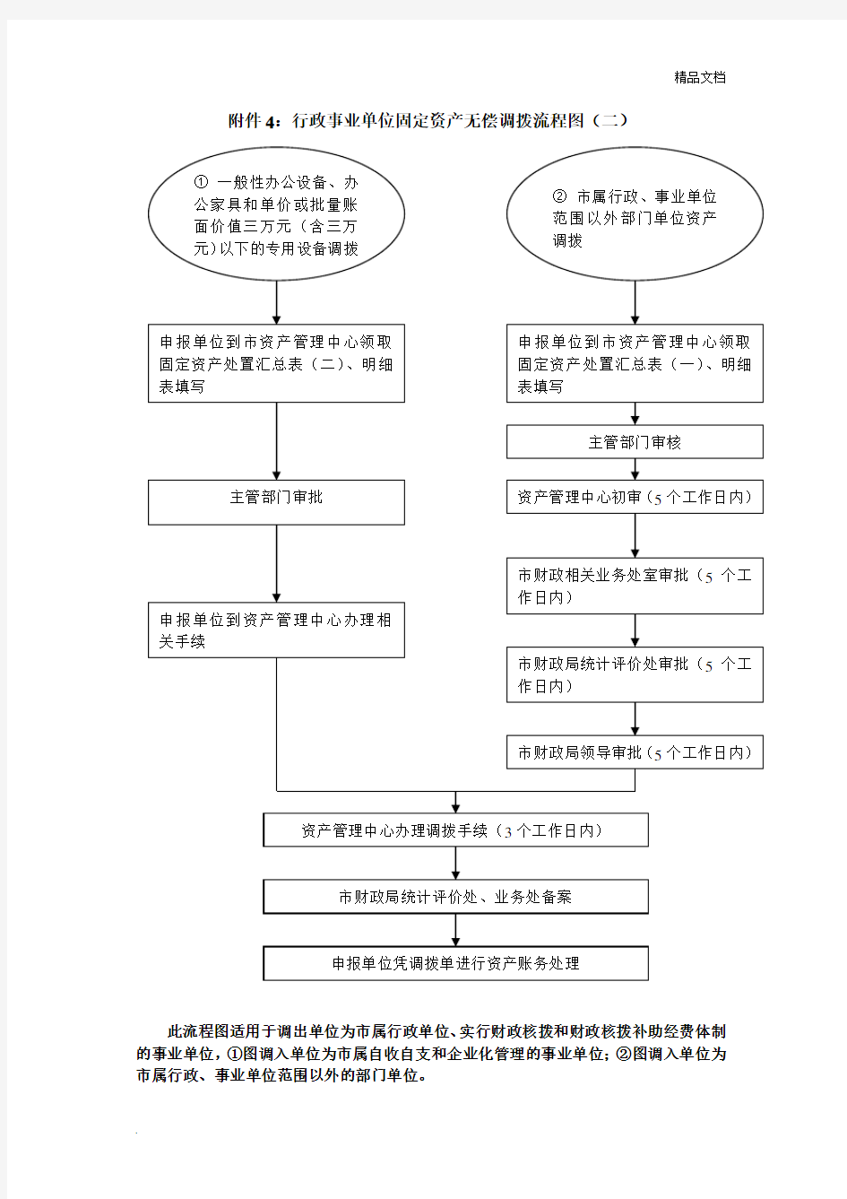 行政事业单位固定资产无偿调拨流程图