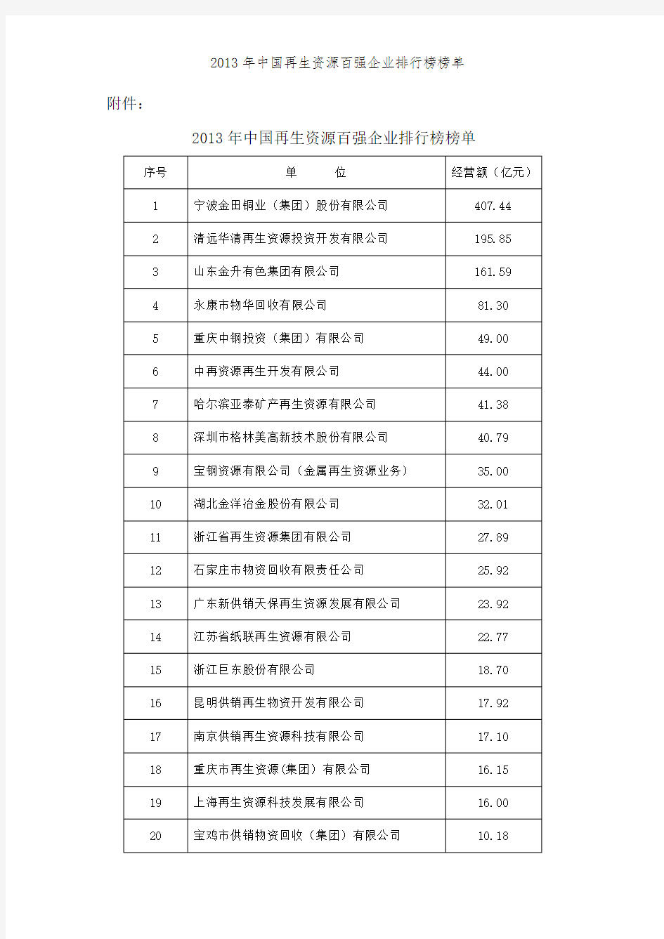2013年中国再生资源百强企业排行榜榜单