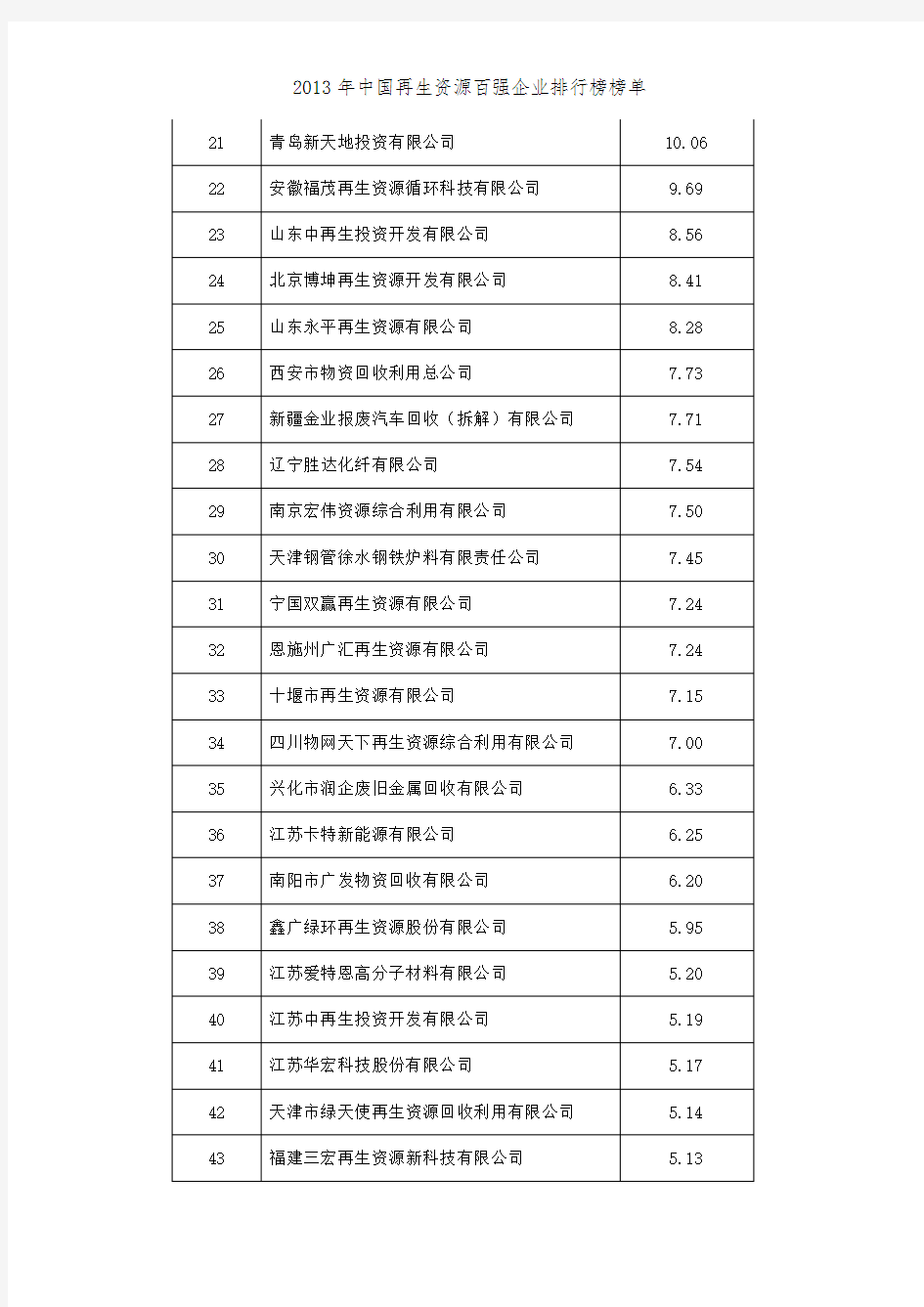 2013年中国再生资源百强企业排行榜榜单