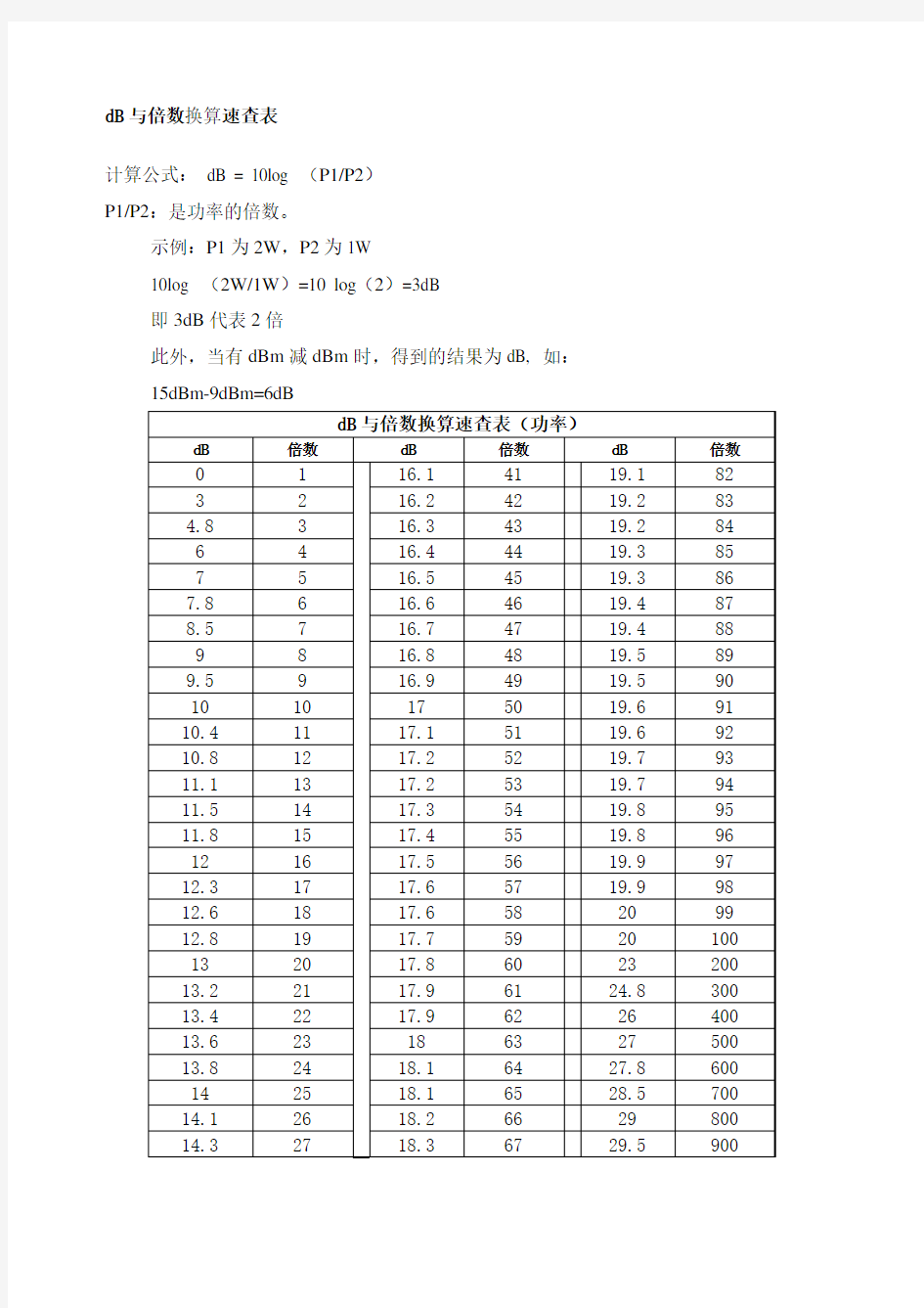 dB与倍数换算速查表