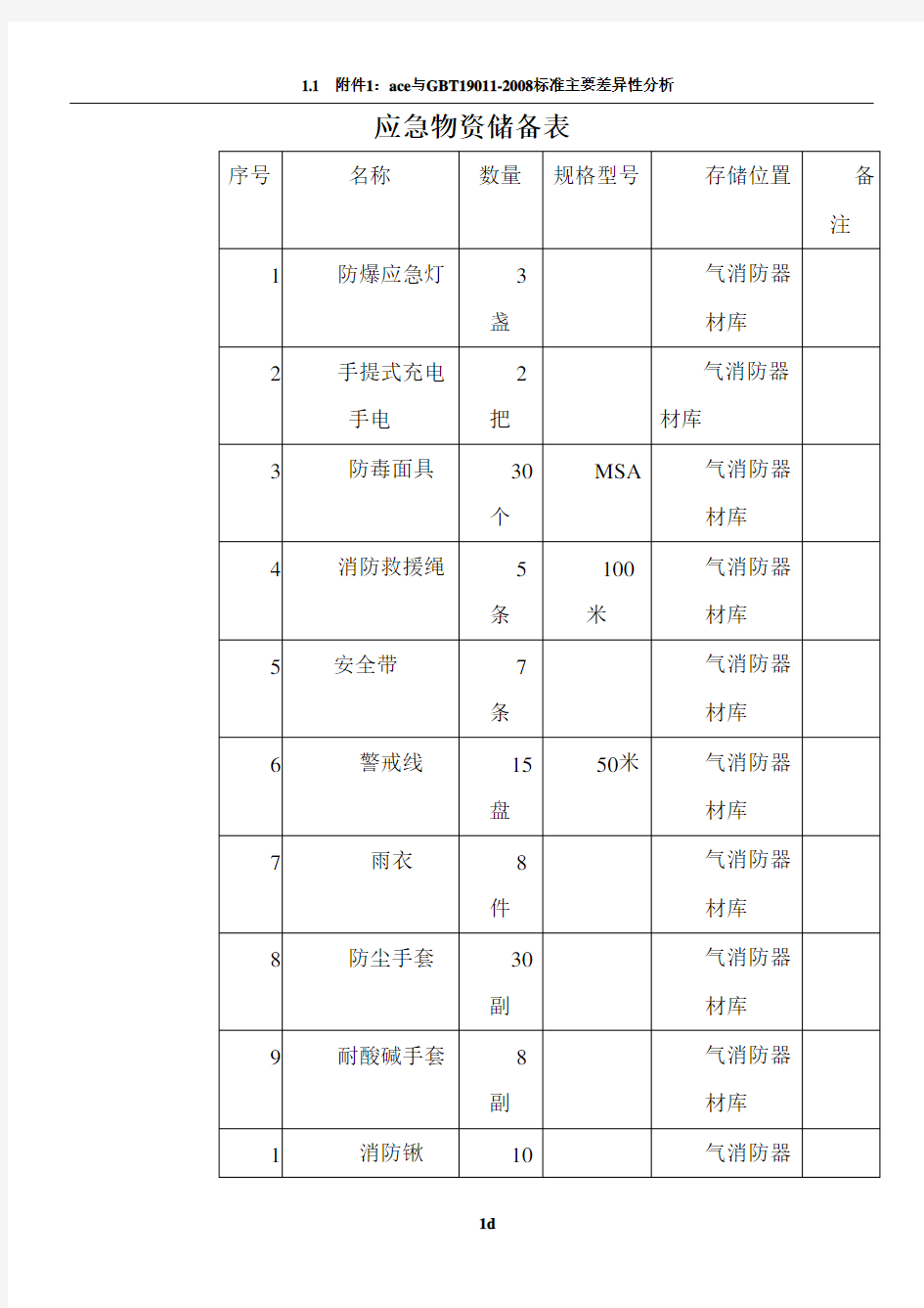 应急物资储备表