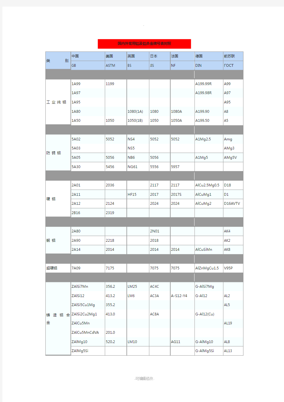 国内外常用铝及铝合金牌号表对照