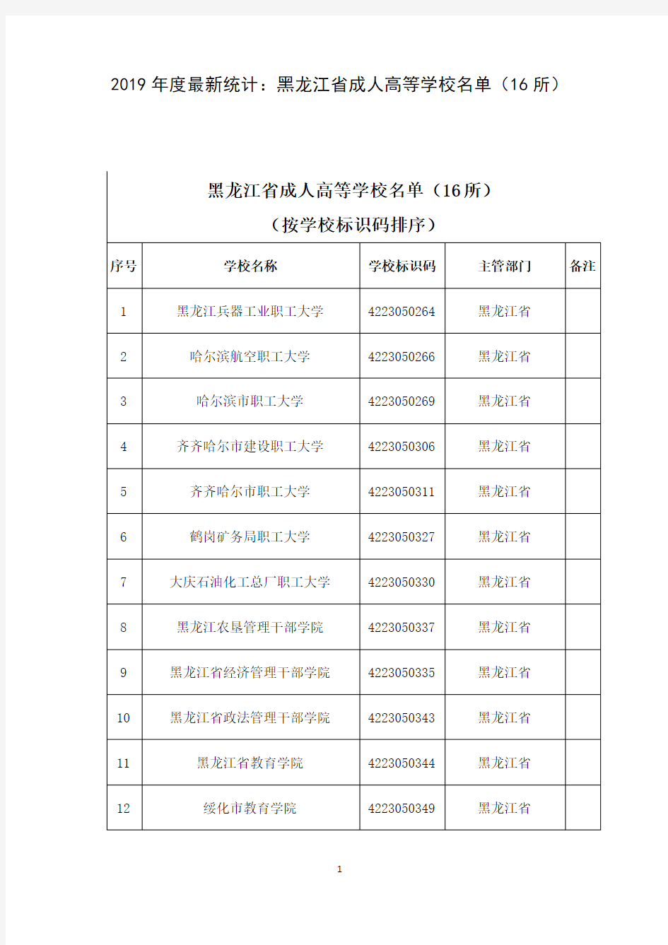 2019年度最新统计：黑龙江省成人高等学校名单(16所)