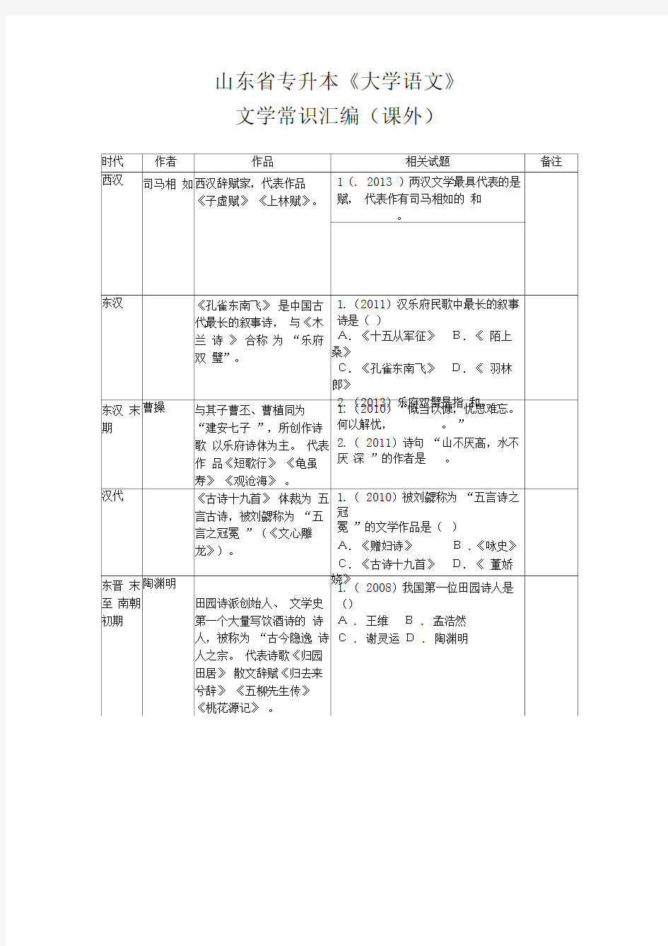 山东省专升本《大学语文》专题复习——文学常识(课外)