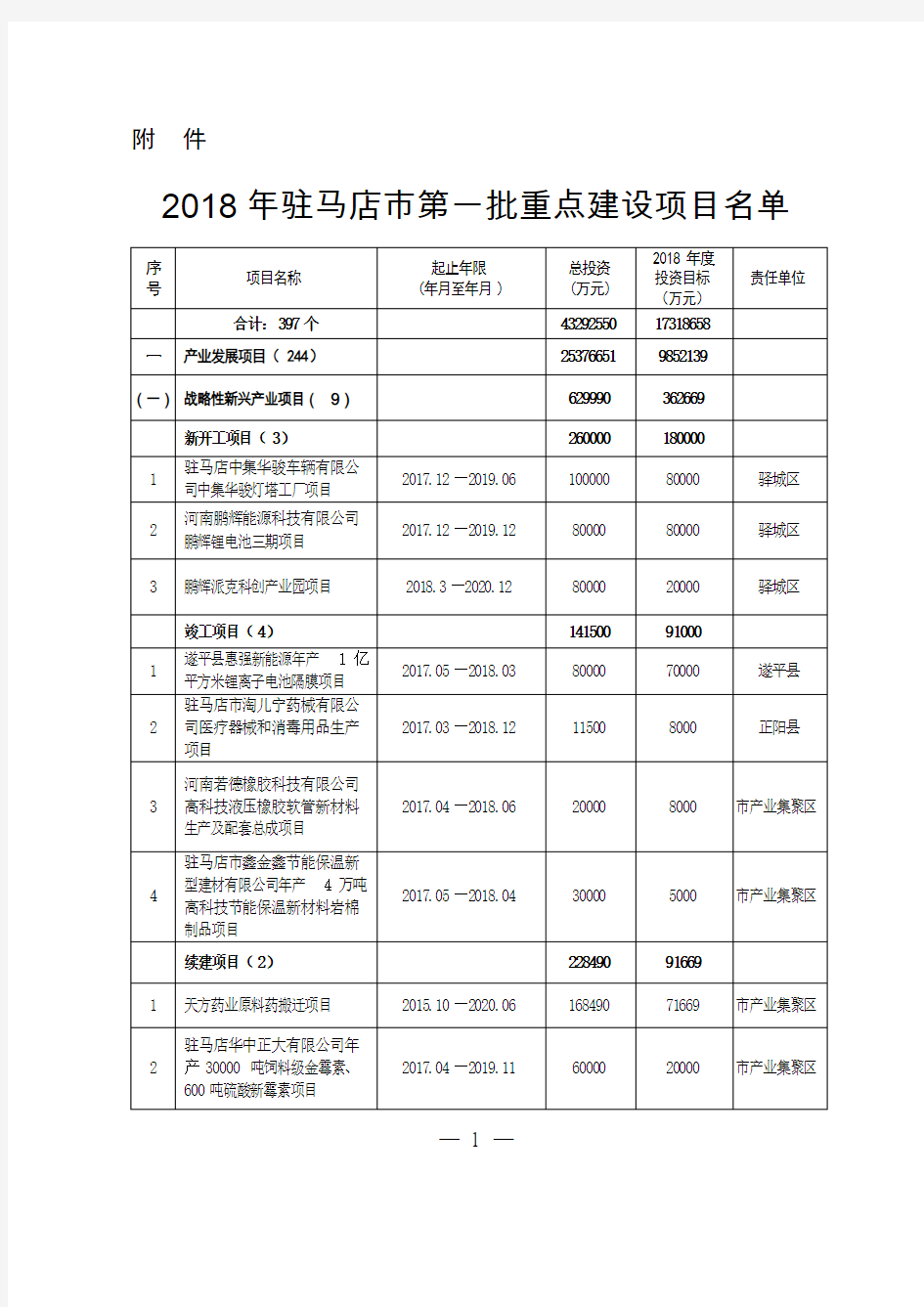 2019年驻马店市重点建设项目名单