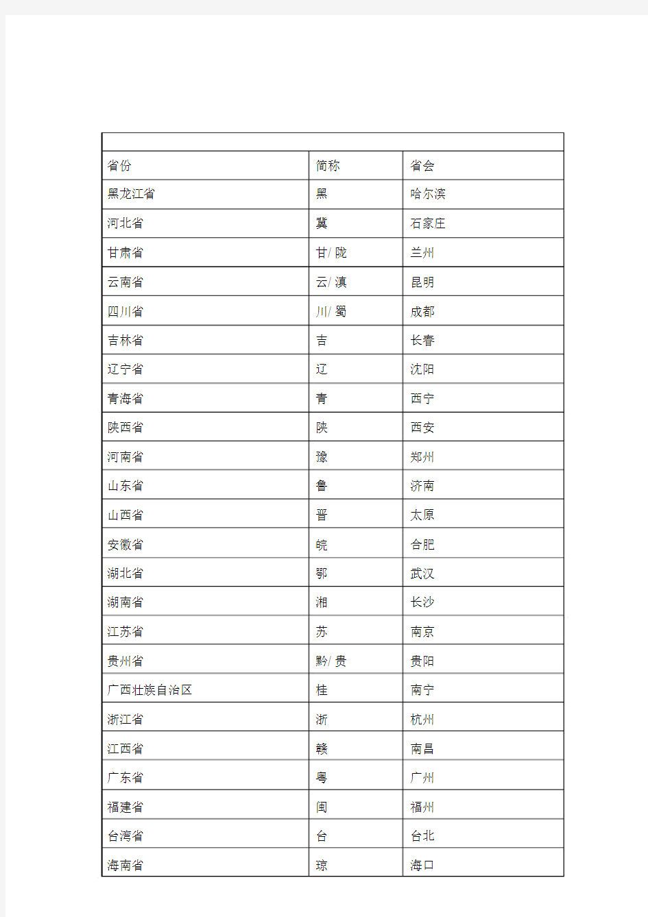 中国各大省份及省会城市.docx