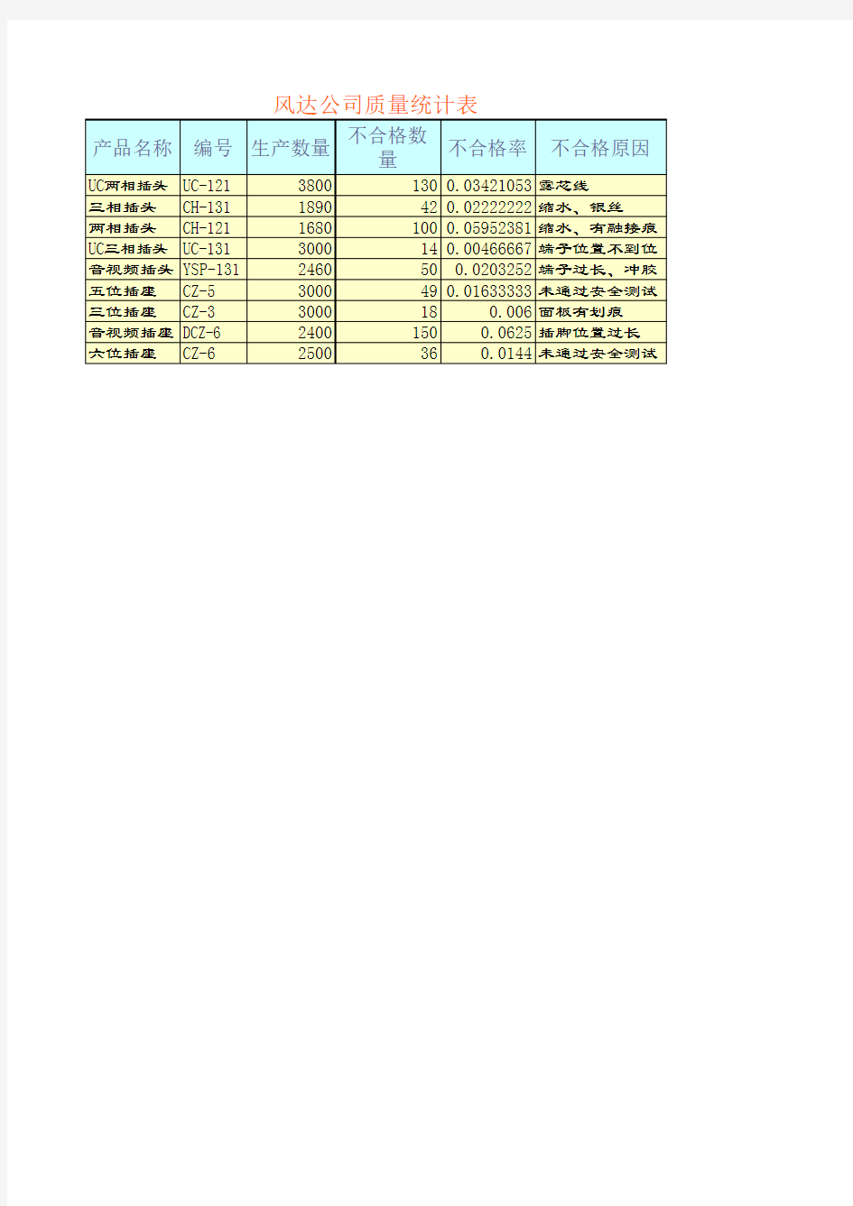 日常Excel模板：质量统计表格模板