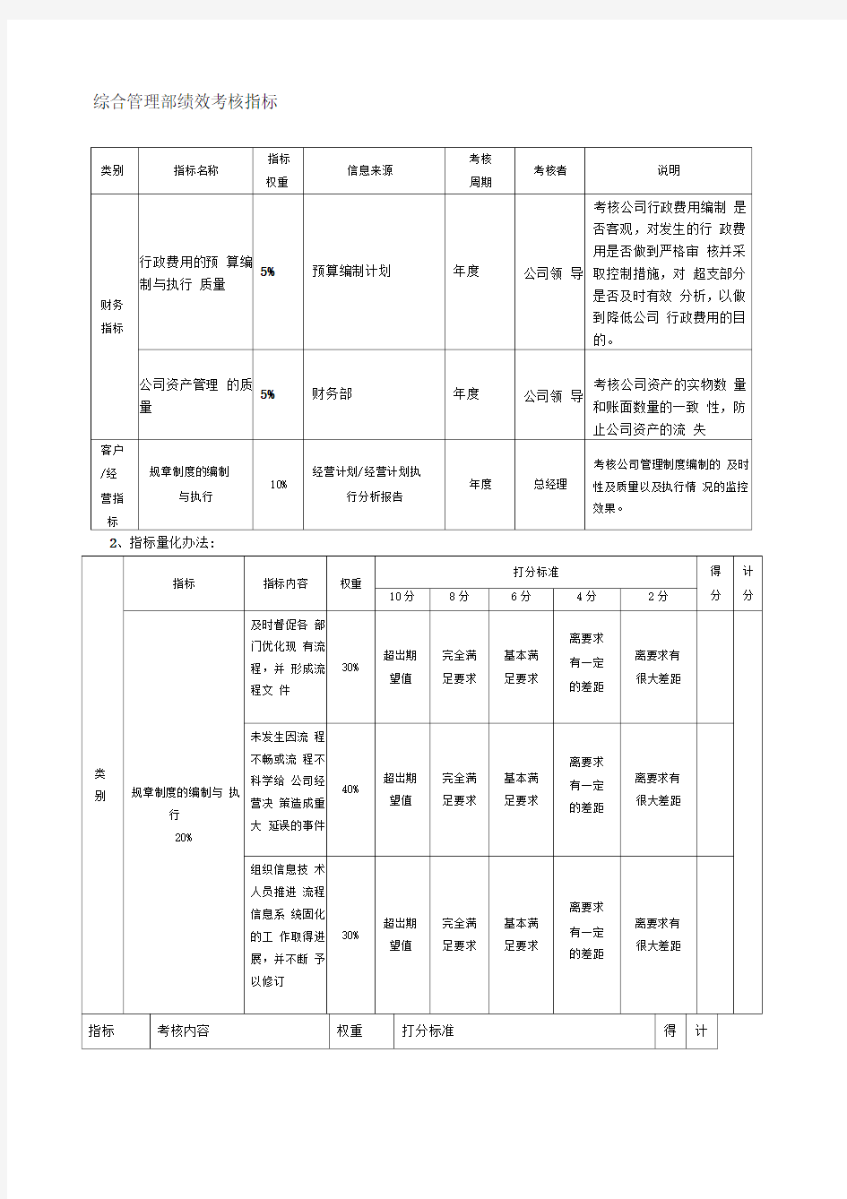 房地产公司各部门绩效考核指标