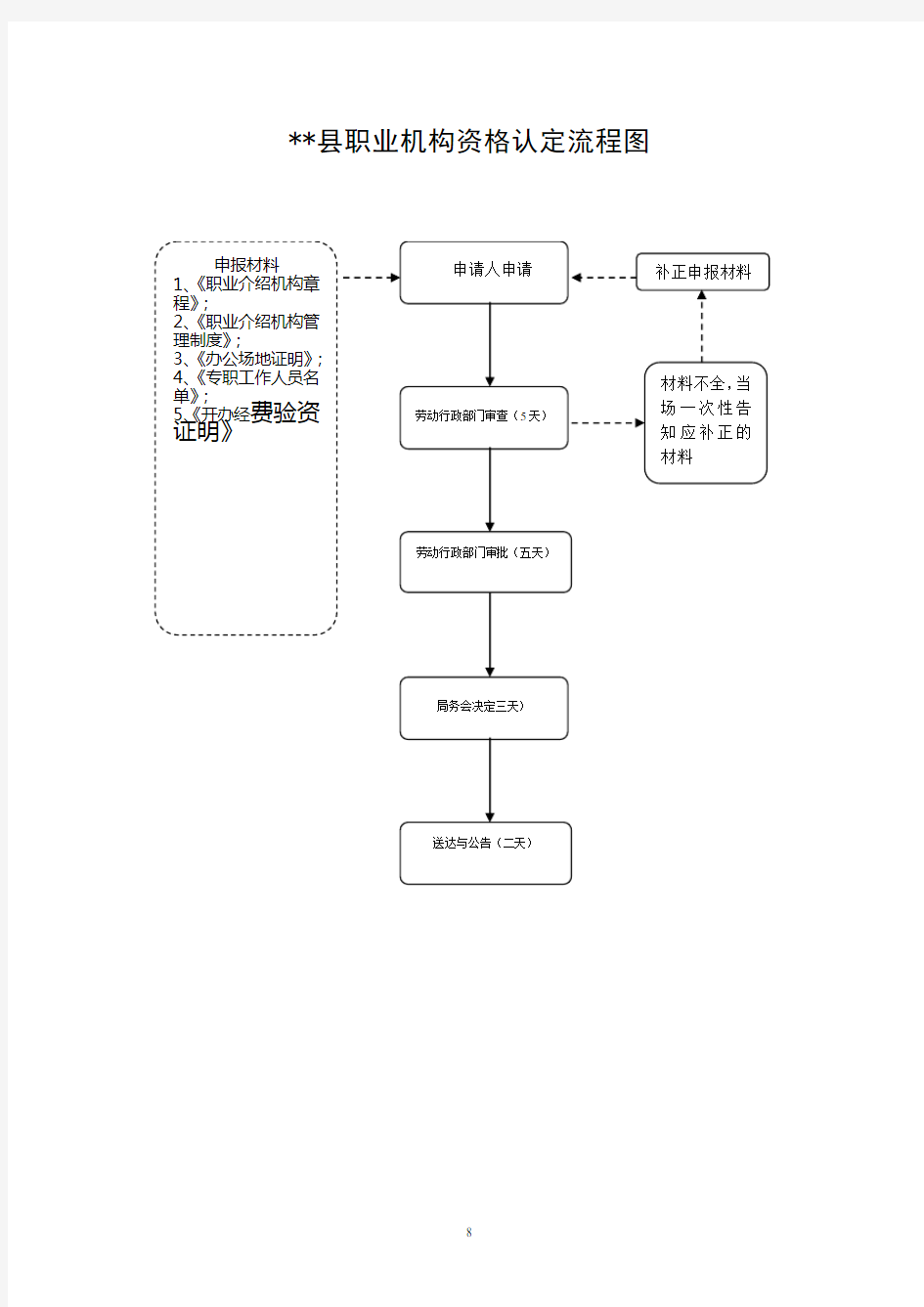 职业机构资格认定流程图