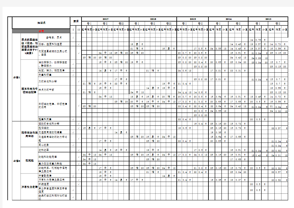 14---18高考物理双向细目表