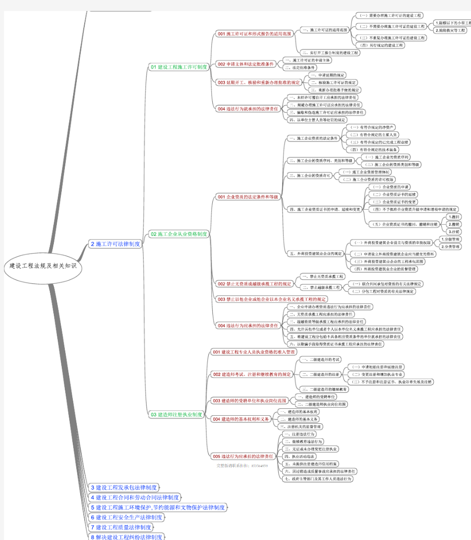 二级建设工程法规及相关知识思维导图3