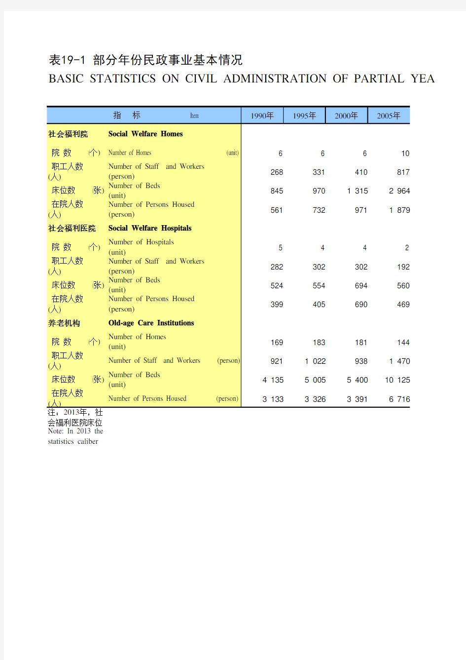 江苏省苏州市统计年鉴社会经济发展指标数据：19-1 部分年份民政事业基本情况(1990-2018)