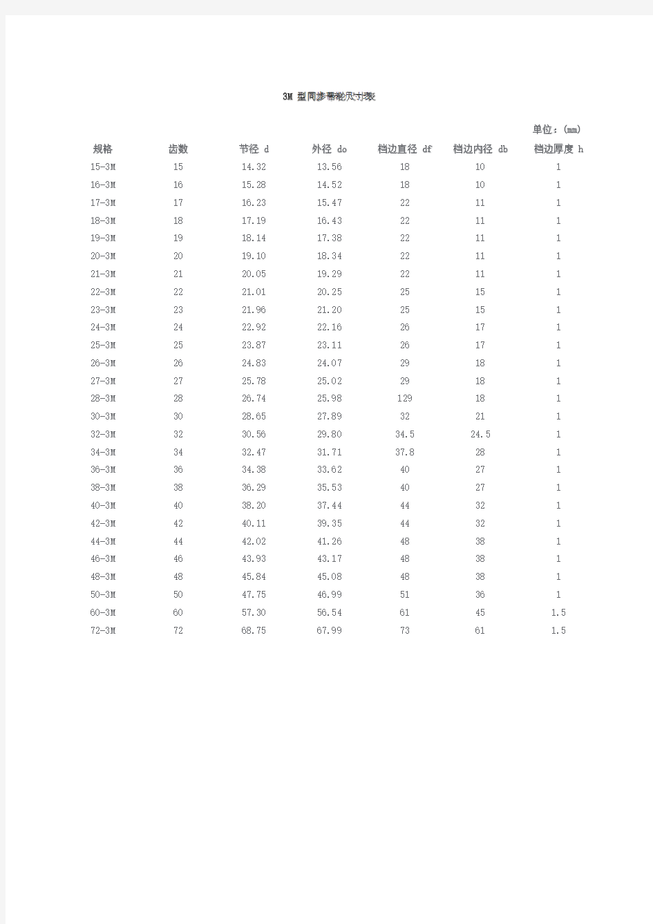 同步带及带轮规格尺寸表