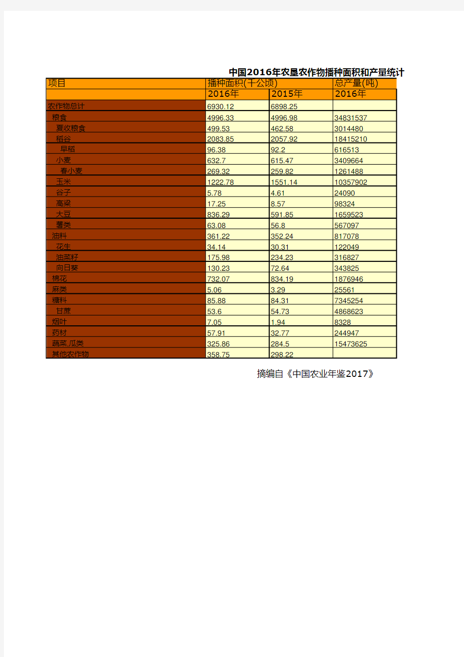 中国农业年鉴2017全国各省数据：中国2016年农垦农作物播种面积和产量统计