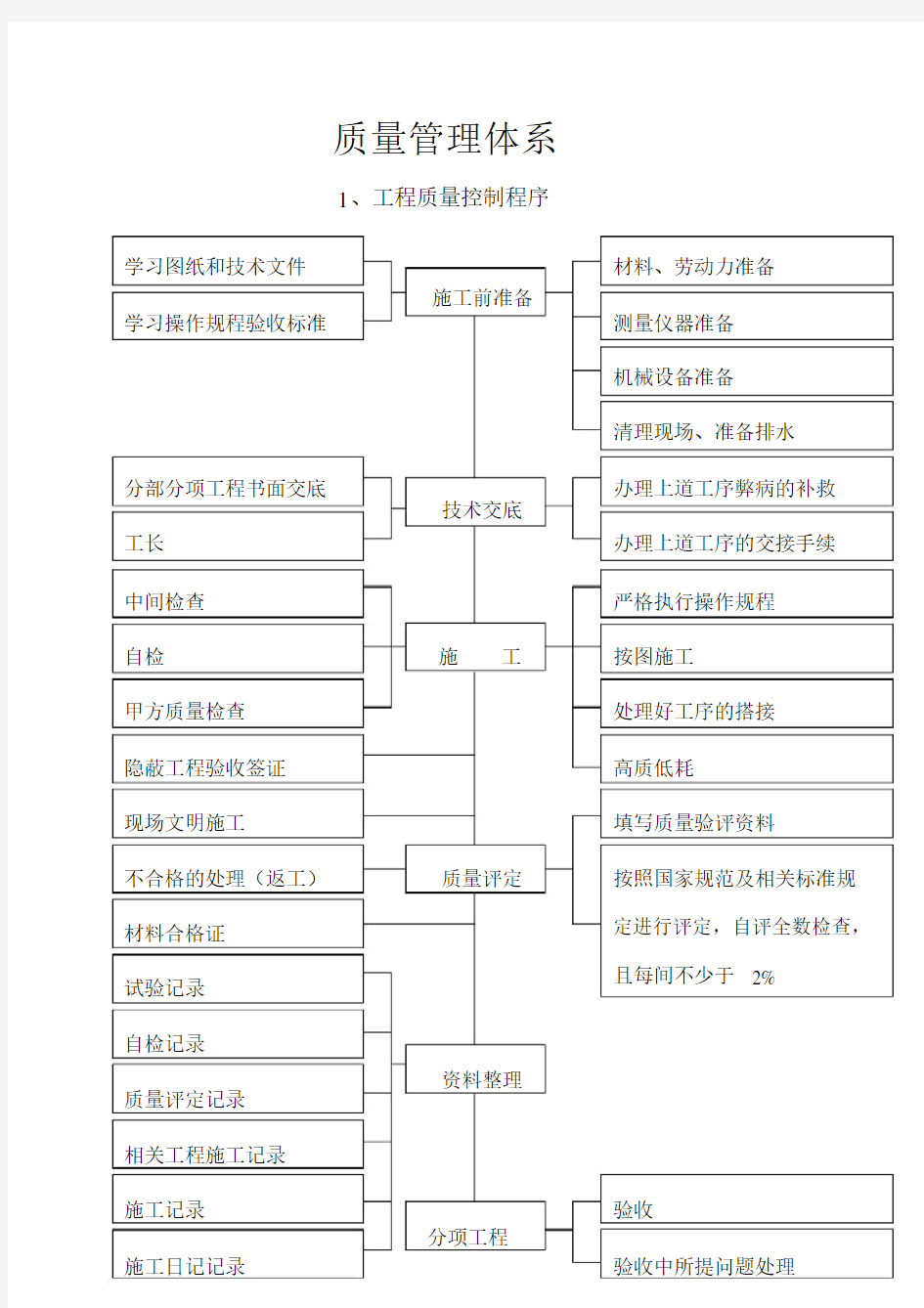 (完整版)质量管理体系图.docx