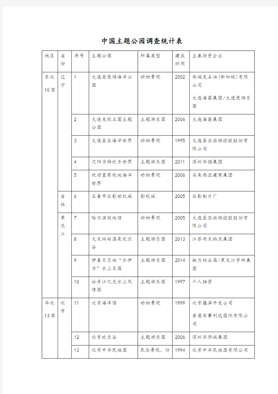 中国主题公园调查统计表