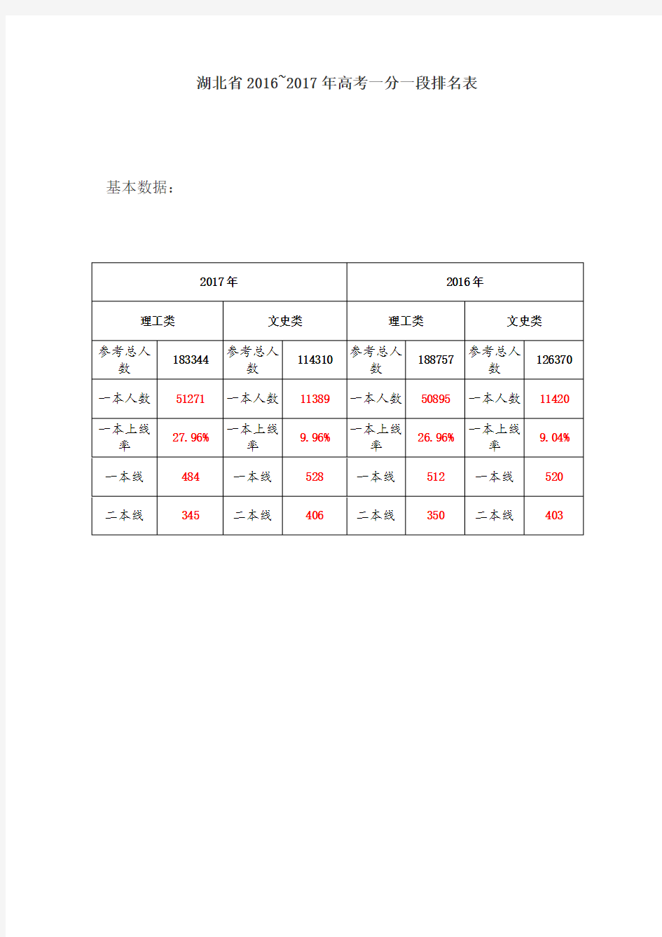 湖北省2016~2017年高考一分一段排名表