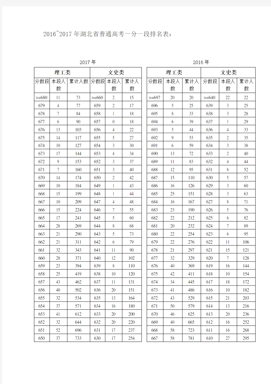 湖北省2016~2017年高考一分一段排名表