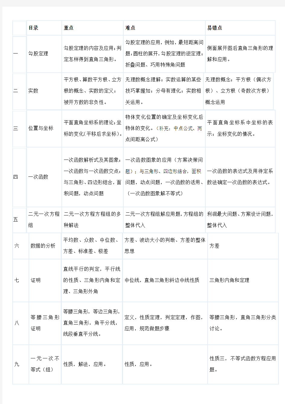 (完整word版)新北师大版八年级数学上册知识点与重难点