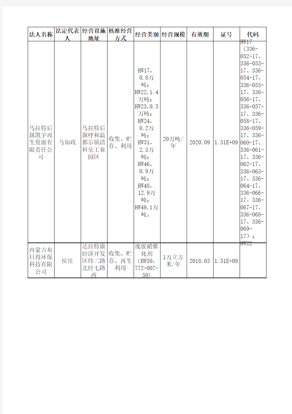 内蒙古废处置企业汇总