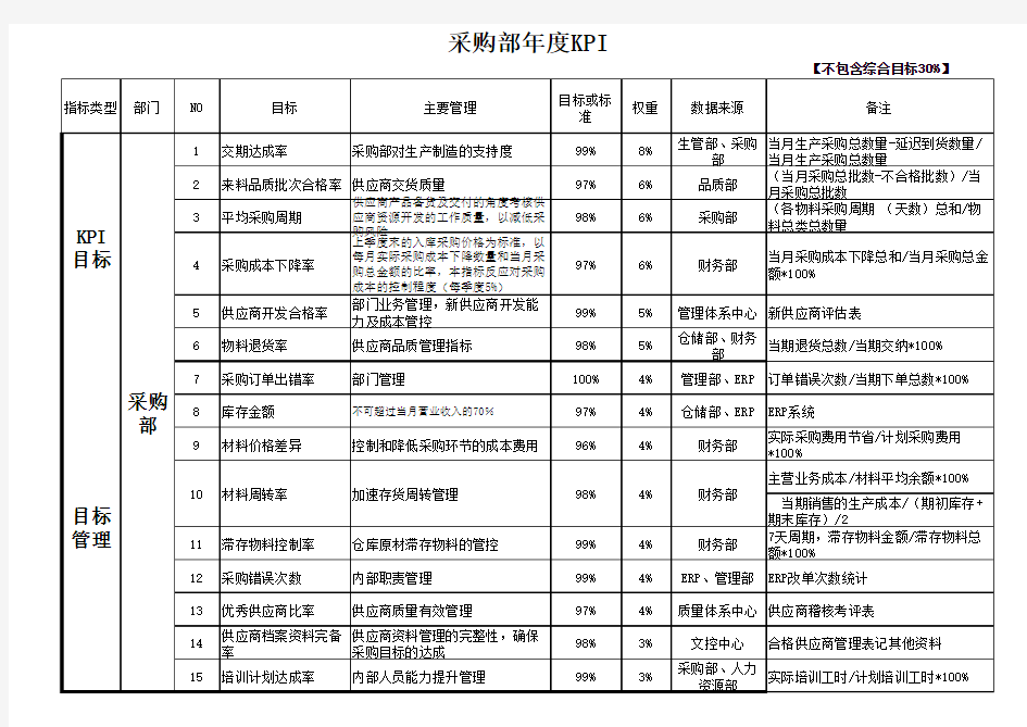 采购部年度KPI绩效评价表EXCEL模板