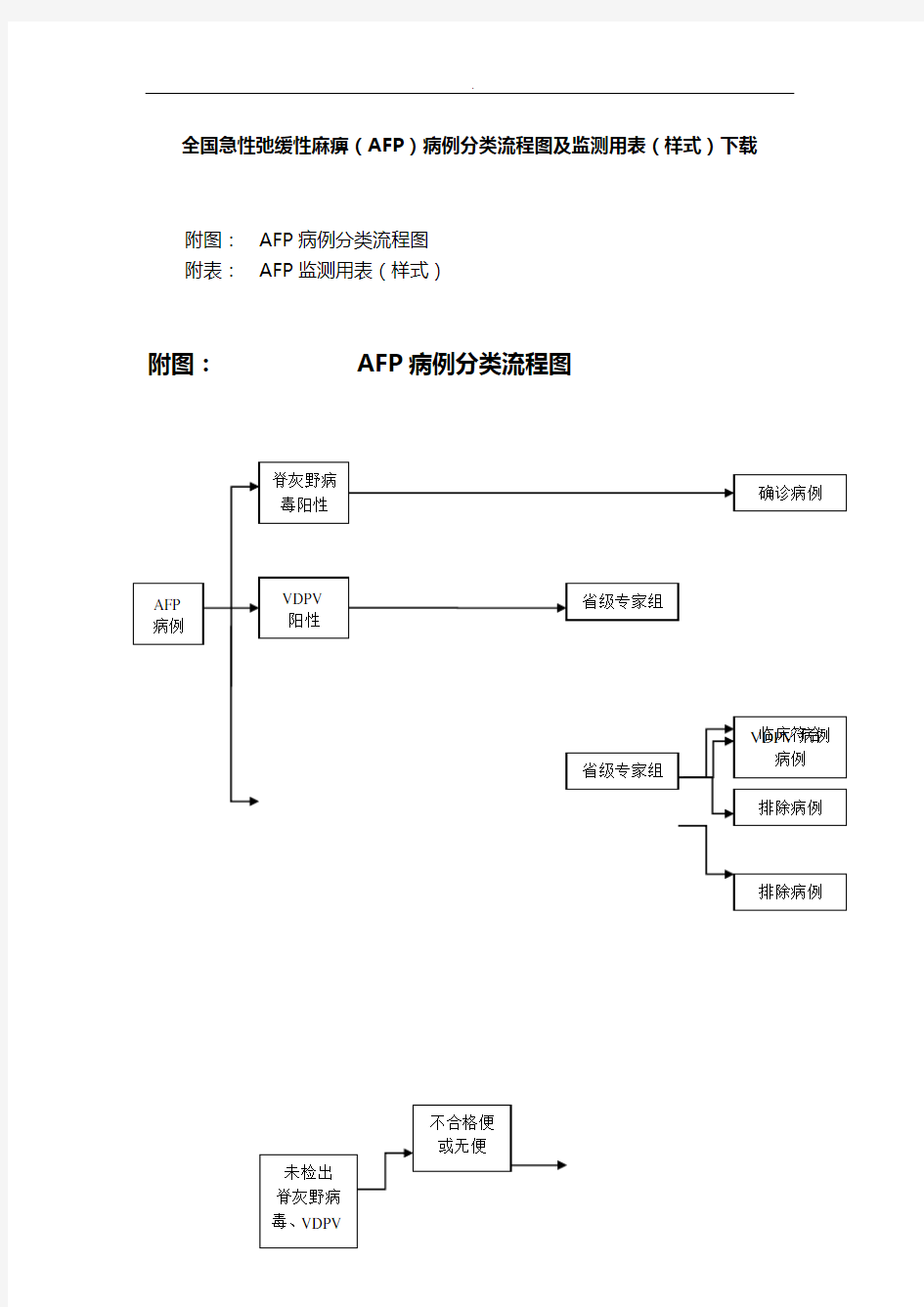 全国急性弛缓性麻痹(AFP)病例分类步骤图及监测用表