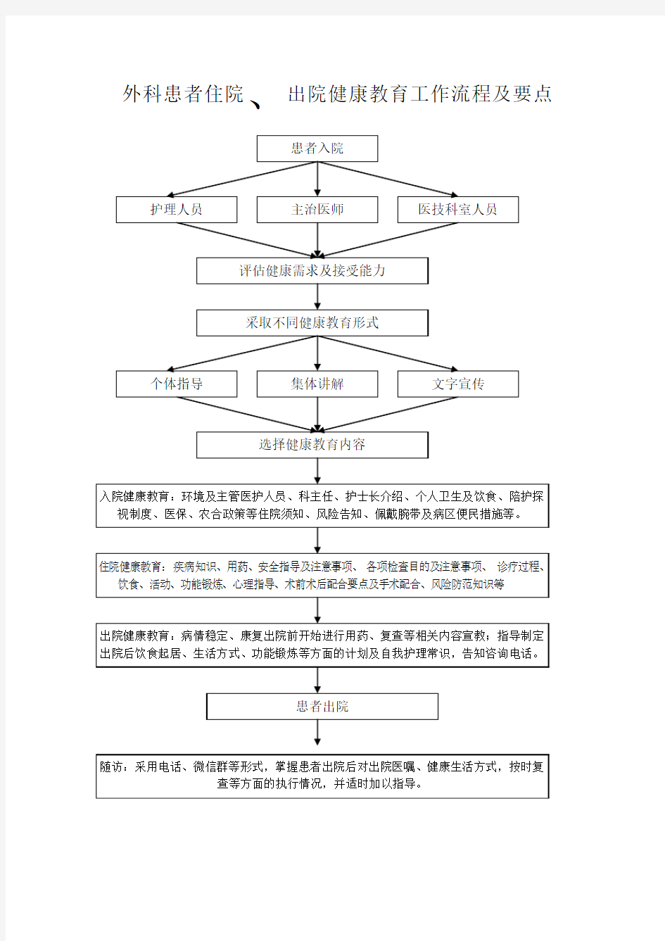 外科住院患者健康教育工作流程及要点