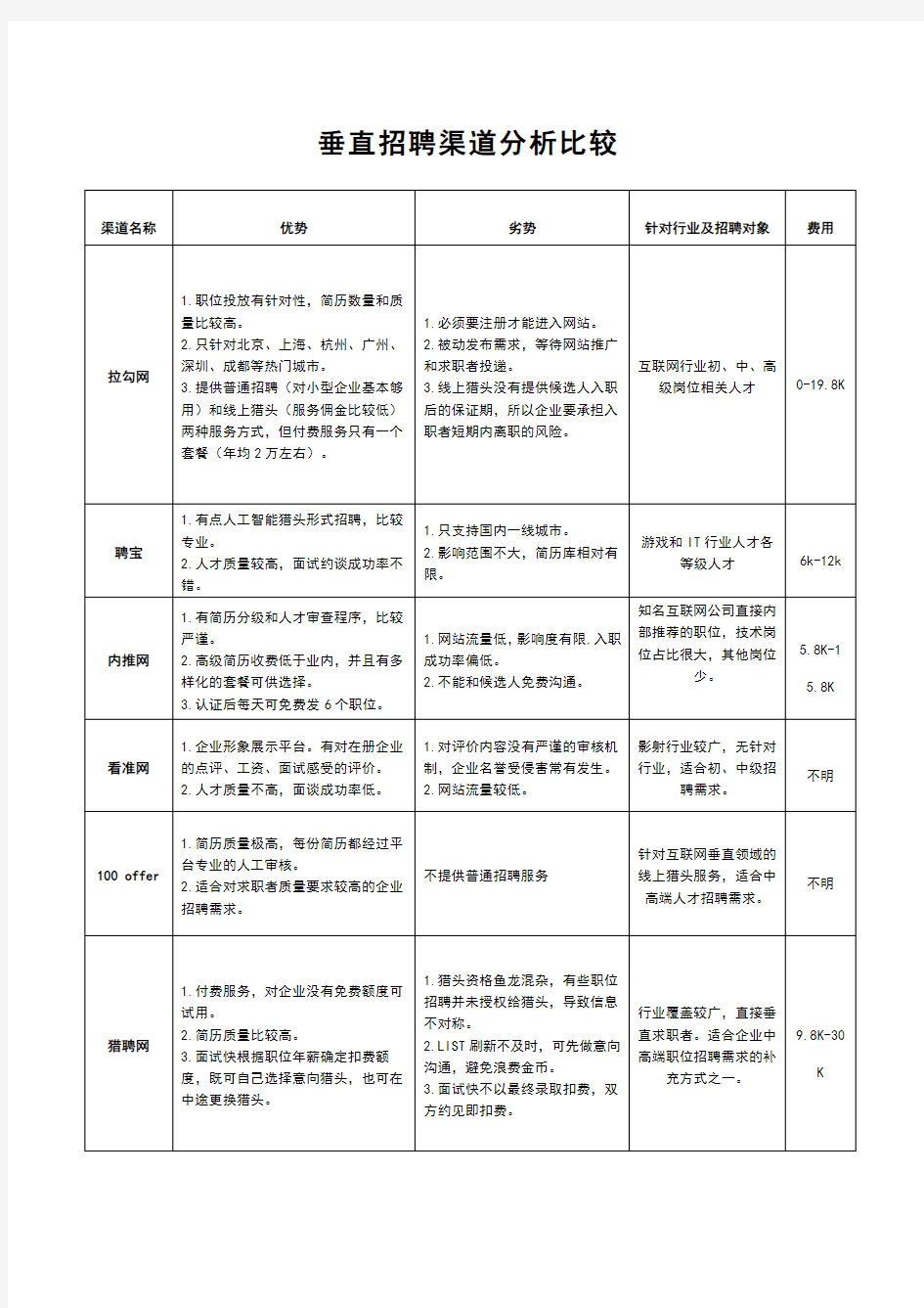 垂直招聘渠道分析比较