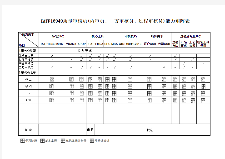 IATF16949-ISO9001内审员能力矩阵表