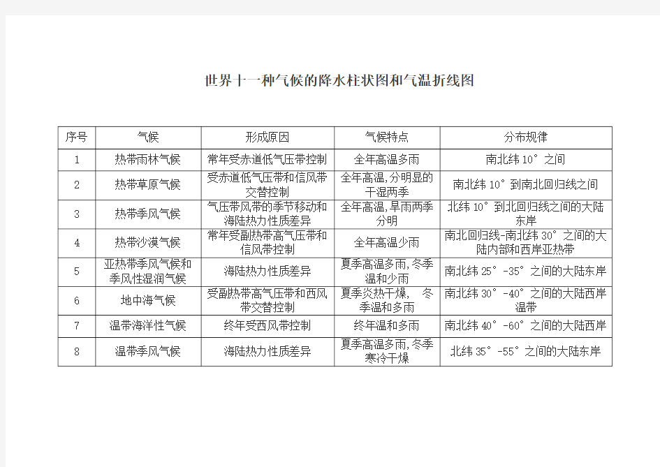 初一下地理11种气候降水柱状图和气温折线图